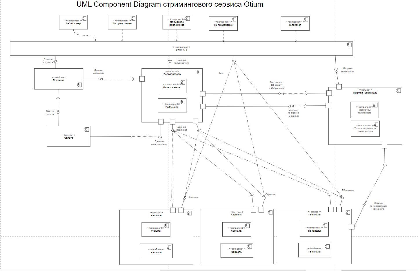 Разработать API для стримингового сервиса Otium