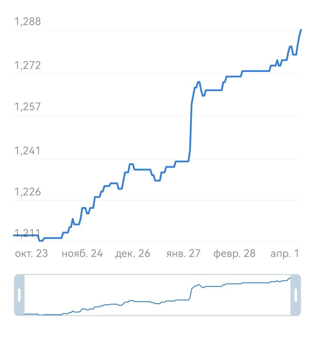 Статистика ведения Телеграм канала