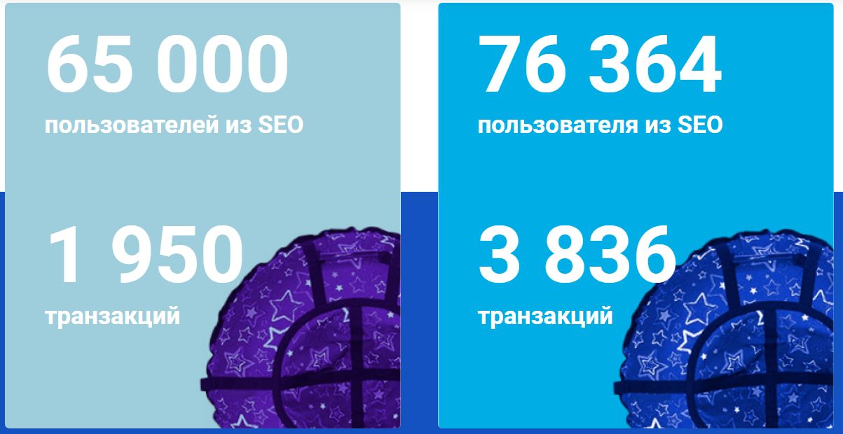 Комплексная работа: SEO, контекст, Маркетплейсы, SERM