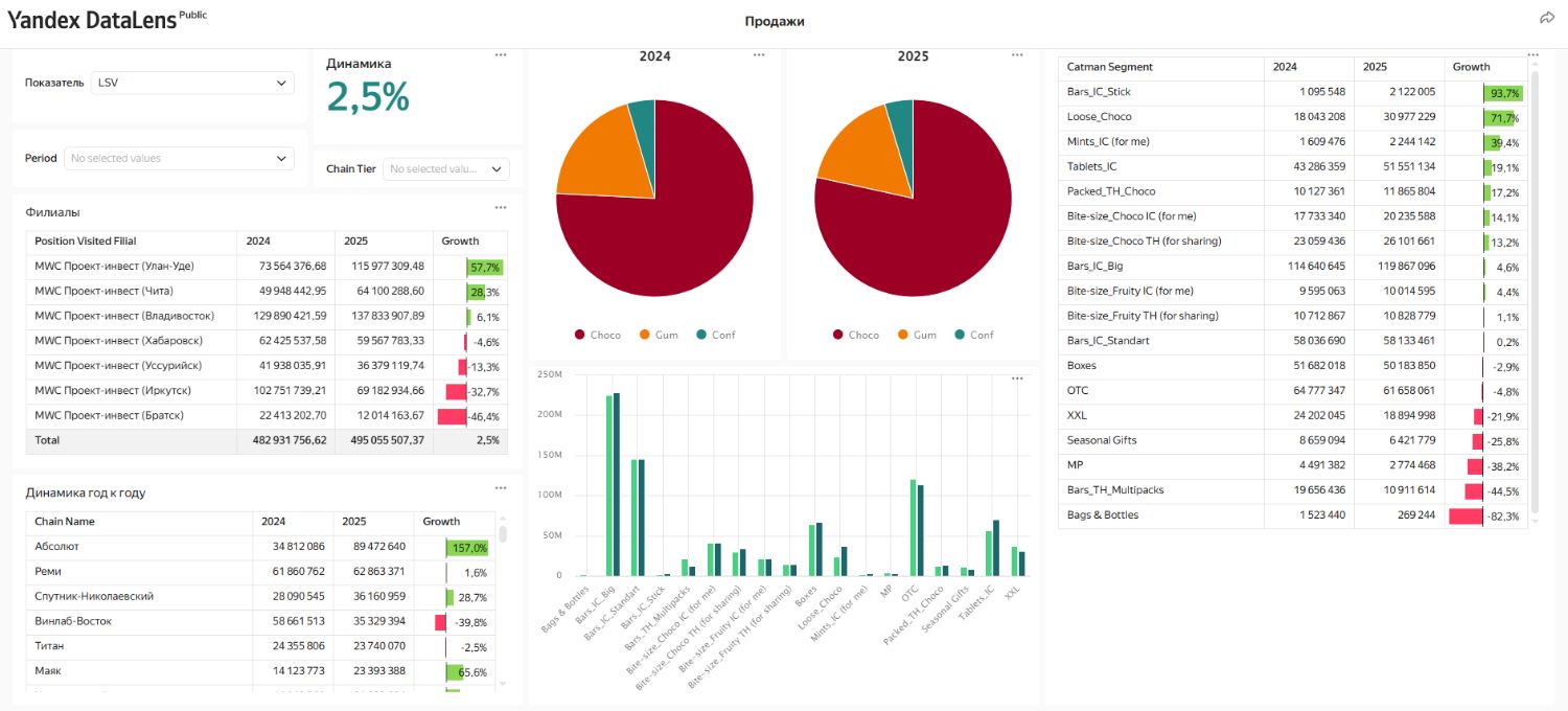 Дашборд в Yandex DataLens для Проект-Инвест