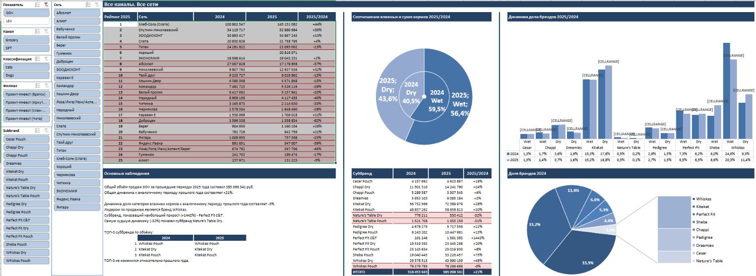 Дашборд в Excel для Проект-Инвест