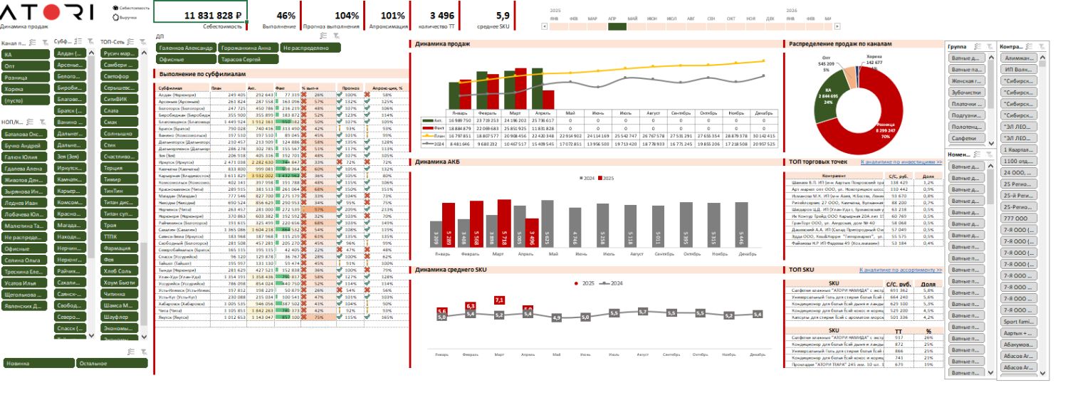 Дашборд в Excel для Проект-Инвест