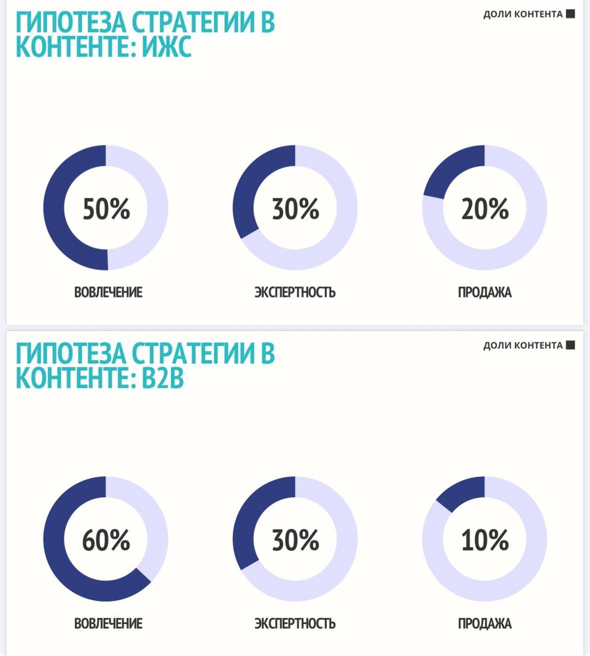 Стратегия продвижения - раздел "Гипотеза стратегии"