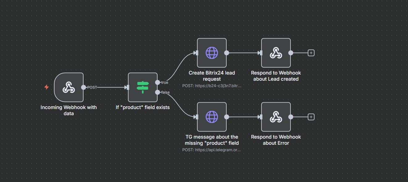 (n8n) Webhooks - Bitrix24 - Telegram workflow