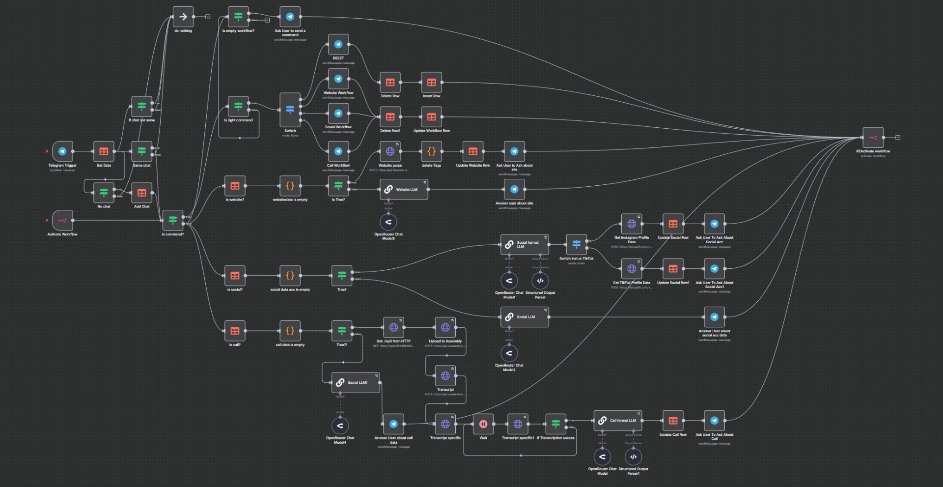 (n8n) Telegram - Website Parser - Account Parser - .mp3 Transcript